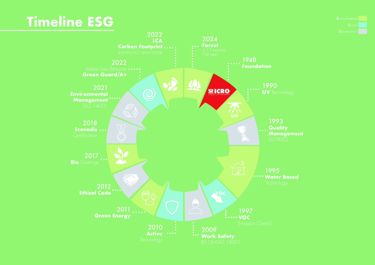ICRO verso la sostenibilità: 700 alberi per il nostro pianeta! 